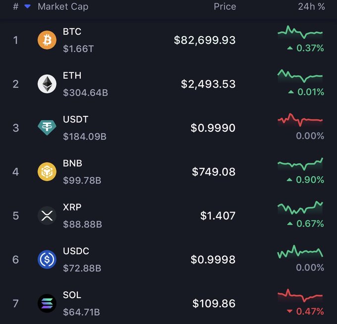 A cryptocurrency market tracking interface listing BTC at $82,699.93, ETH at $2,493.53, USDT at $0.9990, BNB at $749.08, XRP at $1.407, USDC at $0.9998, and SOL at $109.86, with their respective 24-hour price changes.