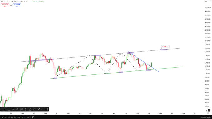 A weekly Ethereum (ETH/USD) candlestick chart on Coinbase displays a long-term ascending channel from 2021 onward, with a dashed diamond/head-and-shoulders-like pattern and a projected target label of "6,084.03" near late 2026, visually reinforcing the post's bold forecast of Ethereum reaching $6,000 between December 2026 and February 2027.