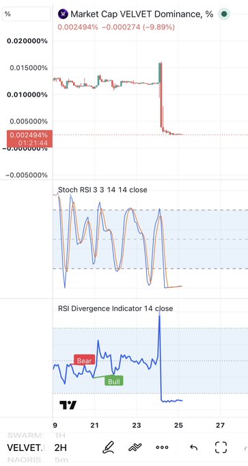 A TradingView chart showing "Market Cap VELVET Dominance" with a sharp downward spike, dropping from ~0.0015% to 0.002494% (-9.89%), with Stochastic RSI and RSI Divergence indicators below.