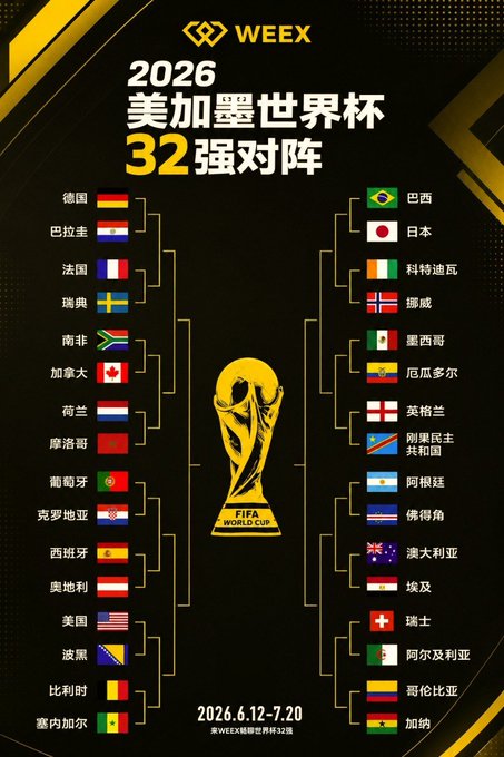 The image displays a promotional bracket for the 2026 FIFA World Cup round of 32 hosted by the US, Canada, and Mexico, featuring all 32 qualified teams with their flags (including Germany, Brazil, France, Japan, USA, etc.) alongside the WEEX logo, tournament dates (2026.6.12-7.20), and the FIFA World Cup trophy. It serves as a visual companion to the WEEX promotion, which invites fans to engage with the matches through interactive games, result predictions, and prize rewards.