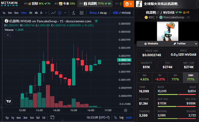 A DexScreener trading chart for the NVDAB token on PancakeSwap, showing a 10.24% decline with a current price of $0.0002746, market cap of $274K, and trading volume of $1.3M over 15 minutes.