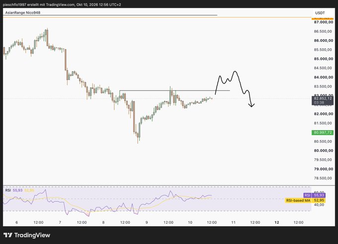 A TradingView chart of AsianRange Nico948 (USDT) showing price action between $78K-$87K with hand-drawn lines marking support levels and a projected downtrend arrow, plus an RSI indicator at 55.93.