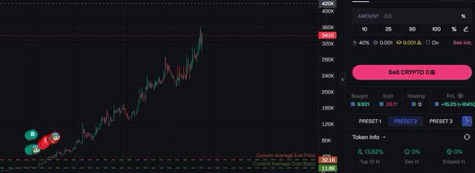 The image shows a cryptocurrency trading interface with a price chart rising to 341K, alongside a "Sell CRYPTO" button, a 40% take profit trigger at 0.001, and a profit of +16.25 (+1.64%) on a Preset 2 configuration. The "Current Average Exo Price" of 323K and "Current Average Cost Basis" of 1.64K suggest the trader's position is performing well, aligning with the "Great" reaction to a successful trade execution.