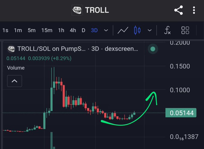 A 3-day candlestick chart of TROLL/SOL on PumpSwap from dexscreener, showing the price at 0.05144 (+8.29%) with a green arrow drawn indicating an upward trend.