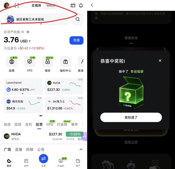 A Gate.io mobile app screenshot with a red circle highlighting '疯狂星期三未来智能' in the search bar, showing a total asset value of $3.76 USD and a 'Congratulations on winning!' pop-up.
