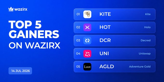 WazirX promotional graphic highlighting the "Top 5 Gainers" on their platform as of 14 July 2026, ranking KITE (+64.63%), HOT (+20.05%), DCR (+16.13%), UNI (+8.82%), and AGLD (+7.84%) from #1 to #5, with each token shown alongside its logo, ticker, and full name.