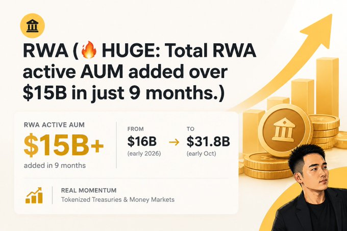 A promotional slide about cryptocurrency RWA growth with the message 'RWA (🔥 HUGE: Total RWA active AUM added over $15B in just 9 months.)' showing $15B+ added, growing from $16B to $31.8B, noting 'Tokenized Treasuries & Money Markets', featuring a man in the bottom right.
