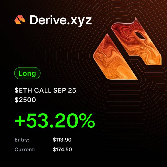 A trading screenshot from Derive.xyz shows a 'Long' position on $ETH CALL SEP 25 with a +53.20% gain, entry at $113.90 and current price at $174.50.