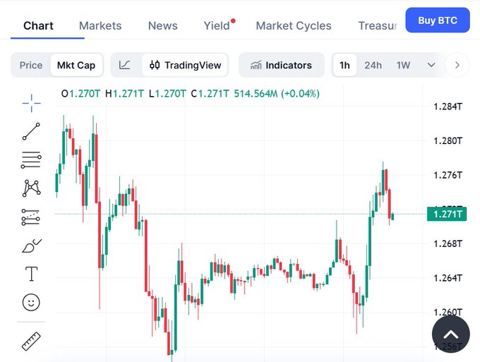 A cryptocurrency trading chart on a platform displays Bitcoin (BTC) price action with candlesticks hovering around $1.271T market cap, showing OHLC values of O 1.270T, H 1.271T, L 1.270T, C 1.271T and a 24-hour volume of 514.564M (+0.04%). The chart visualizes the "dead quiet" price movement referenced in the post, illustrating how BTC has remained relatively flat and range-bound despite the strong underlying ETF inflows highlighted in the caption.