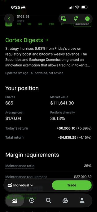 A Robinhood stock app screenshot showing MSTR at $162.98, with 685 shares, a market value of $111,641.30, average cost of $170.04, and today's return of +$6,206.10 (+5.89%).