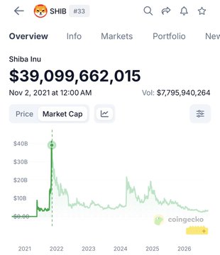 A mobile app screen showing 'Shiba Inu' (SHIB #33) cryptocurrency data with a market cap of '$39,099,962,015' on a line graph from coingecko.