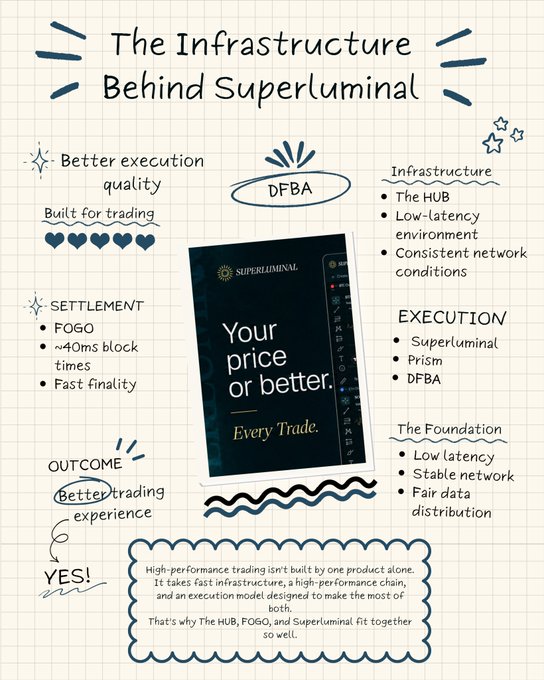Hand-drawn style infographic titled 'The Infrastructure Behind Superluminal' outlining components including The HUB infrastructure, FOGO settlement (~40ms blocks), and execution via Superluminal, Prism, and DFBA.