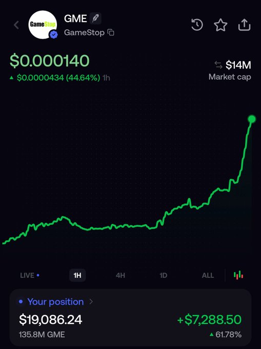 A trading app screenshot shows a GameStop (GME) crypto token up 44.64% to $0.000140 in 1 hour, with a user position of $19,086.24 showing a +$7,288.50 (61.78%) gain on 135.8M GME, illustrating the profits referenced in the celebratory post.