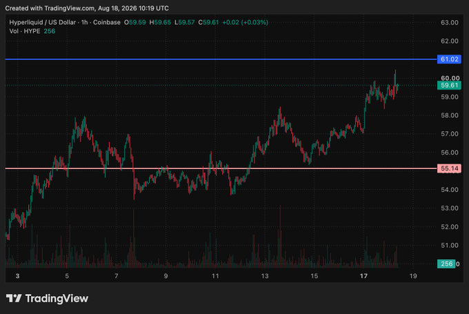 TradingView candlestick chart of Hyperliquid (HYPE/USD) on Coinbase showing a 1-hour price around $59.61, up +0.03%, with support at $55.14 and resistance at $61.32.