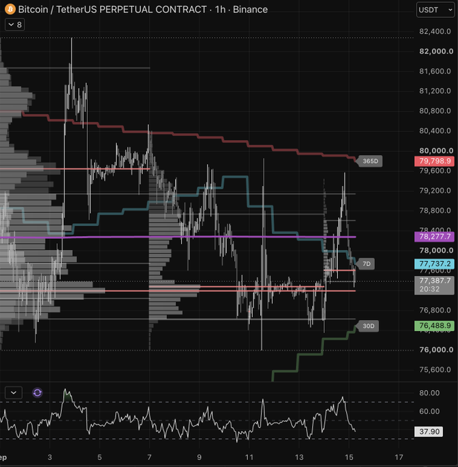 A Bitcoin/USDT perpetual contract 1-hour chart on Binance showing price action between roughly $76,000-$82,400, with current price at $77,737.2, volume profile levels (365D, 7D, 30D) marked at $79,798.9, $78,277.7, and $76,488.9, and an RSI reading of 37.90—illustrating the choppy, range-bound price action the poster describes as frustrating their short trade near $79,400 ahead of the FOMC.