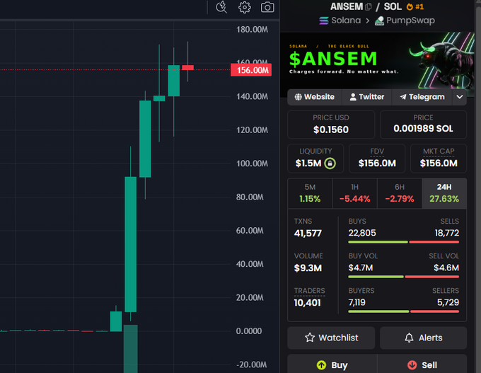 A trading chart for the token 'ANSEM' on the Solana network shows a sharp price spike on PumpSwap, with the price listed at $0.1560 USD and a 24H change of 27.83%.
