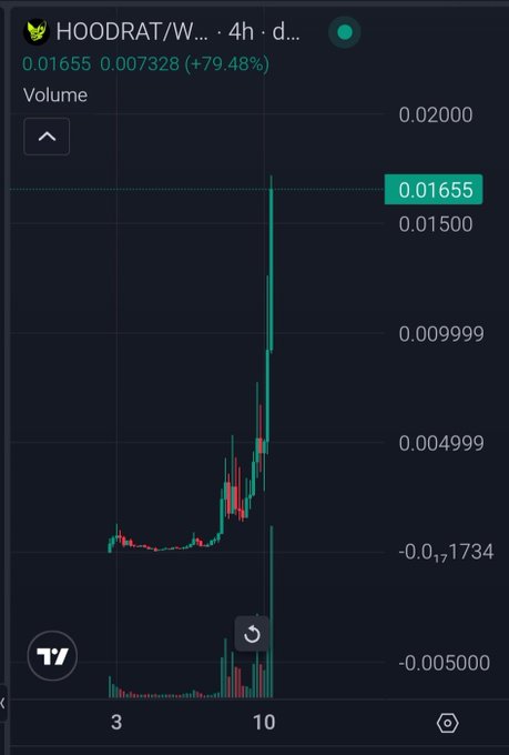 A cryptocurrency price chart for the HOODRAT/W... token on TradingView, showing a current price of 0.01655 with a significant gain of +79.48% (0.007328) over a 4-hour period, marked by a sharp upward spike.