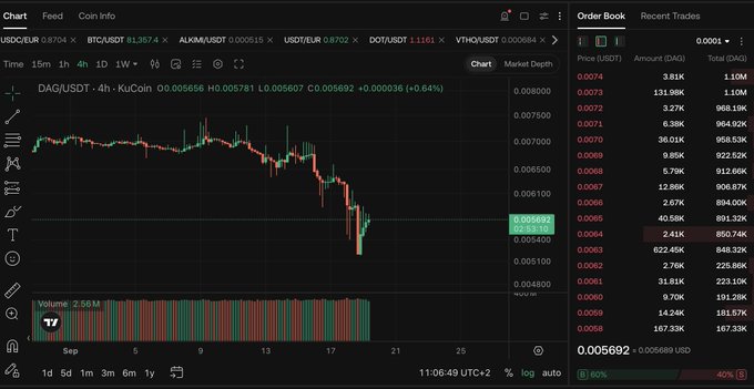 A cryptocurrency trading chart showing the DAG/USDT pair on KuCoin with a candlestick chart indicating a price around 0.005692, accompanied by an order book on the right side.