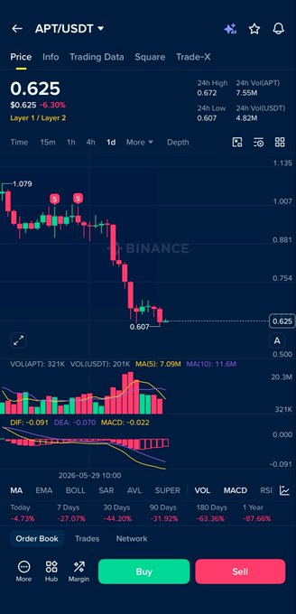 The image shows an app screen displaying a trading chart of cryptocurrencies. The chart clearly illustrates how Bitcoin has been falling over time, as indicated by the downward trend shown on the graph. This information might be useful for potential traders who are interested in analyzing cryptocurrency market trends and making informed decisions about their investments.