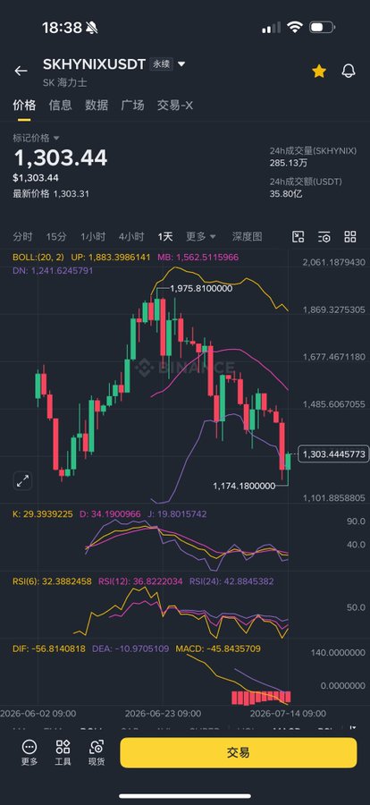 Mobile trading app screenshot showing SK Hynix (SKHYNIXUSDT) at a price of 1,303.44, with candlestick chart, Bollinger Bands, DMI, Stochastic, RSI, and MACD indicators visible, dated 2026-07-14.