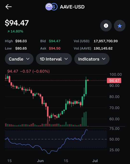 A candlestick chart displays AAVE-USD trading at $94.47, up 14.80%, with a daily range between $80.65 and $98.03 and strong volume of 17.95 million USD, visually supporting the post's claim of AAVE making a comeback in the DeFi/crypto space.