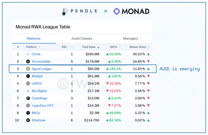 The image displays a "Monad RWA League Table" ranking platforms by total value and market share, with Agora Ledger highlighted at #3 ($85.5M total value, 11.83% market share) featuring AUSD as an emerging asset. This supports the post's claim about AUSD becoming the 3rd largest RWA on Monad, showcasing its rapid growth with a 145.1% increase in 30-day performance alongside the Pendle integration.