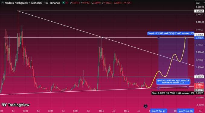A TradingView chart of Hedera Hashgraph (HBAR) / TetherUS (USDT) on a weekly timeframe from Binance, showing a price of 0.09521 USDT with technical analysis annotations including a target at 0.32647 and stop at 0.01389.