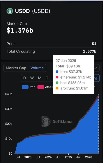 A DefiLlama chart showing USDD stablecoin statistics, with a market cap of $1.376b, a price of $1, and 1.377b total circulating supply, alongside a volume breakdown as of 27 Jun 2026 totaling $39.13b—dominated by TRON at $37.37b, followed by Ethereum ($1.274b), BSC ($485.98m), and Arbitrum ($1.01m). The visualization supports the post's claim by illustrating how TRON overwhelmingly powers USDD's transaction volume compared to other chains.