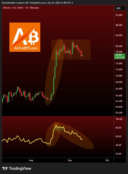 A Bitcoin/USD daily candlestick chart from Bitstamp shows BTC consolidating around $76,927 (timestamped 22:51:05 on Sept 10, 2026) after a sharp rally, with an RSI below in the 40-60 range that has cooled off from overbought levels, highlighting the divergence between flat price action and resetting momentum.

This visual directly supports the question: when BTC price sideways action coincides with RSI pulling back from overbought territory near 90 down toward neutral, it typically signals bullish consolidation (a healthy reset before further upside), as emphasized by the highlighted box and curved arrow.