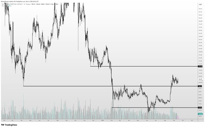 A TradingView chart of Coinbase Inc. (COIN) stock showing price action over 2024-2025 with horizontal support/resistance levels marked, where the recent rally aligns with the bullish sentiment expressed about crypto majors like $ETH breaking out and $SOL heading toward 120+.