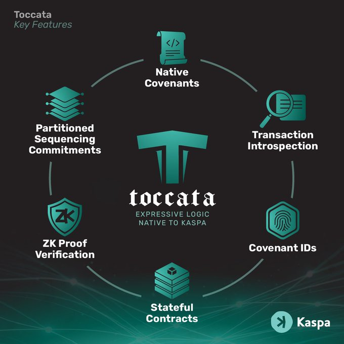 An infographic showcasing Toccata's six key features for native Kaspa Layer 1 programmability: Native Covenants, Transaction Introspection, ZK Proof Verification, Covenant IDs, Stateful Contracts, and Partitioned Sequencing Commitments, all centered around the Toccata logo with the tagline "Expressive Logic Native to Kaspa."