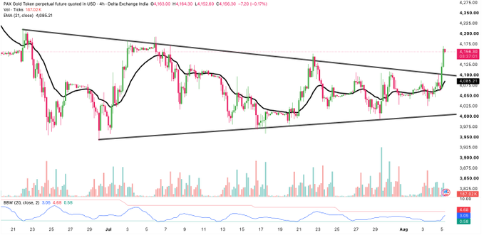 A 4-hour PAX Gold (PAXG) chart shows a triangle breakout above the descending resistance trendline, with price surging to 4,160.95 (+0.17%) and the current candle marked at 4,161.83, accompanied by a notable volume spike and BBW at 4.65 as gold exits its multi-week consolidation.