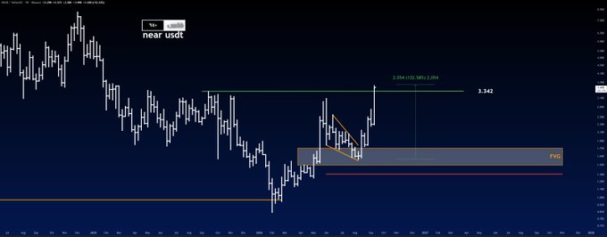 A technical analysis candlestick chart labeled 'near usdt' showing a falling wedge pattern (FVG - Fair Value Gap) with price targets marked, including a resistance level at 3.342 and a projected move of 2.054 (102.96%) to 3.054.