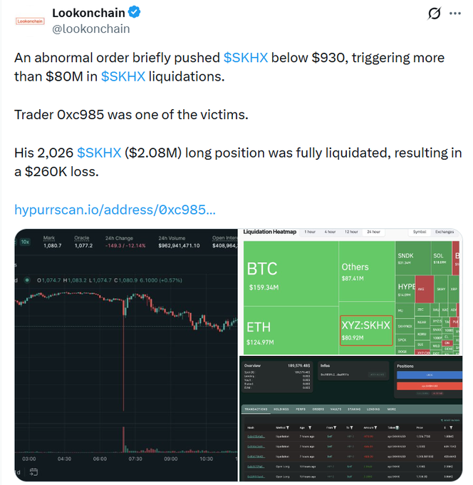 A Lookonchain tweet reporting that an abnormal order briefly pushed $SKHX below $930, triggering over $80M in liquidations, with trader 0xc985 losing $260K on a liquidated long position.