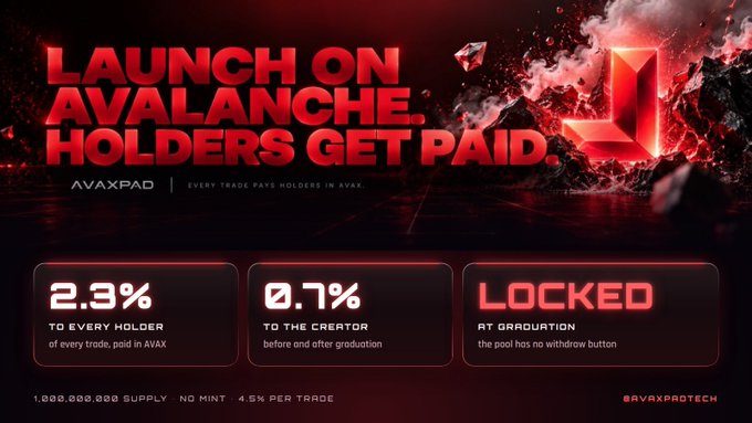 A promotional graphic for AvaxPad featuring the bold text "LAUNCH ON AVALANCHE. HOLDERS GET PAID." with a red, lava-themed background and an Avalanche logo. It highlights key metrics: 2.3% to every holder, 0.7% to the creator, and a locked pool at graduation, emphasizing the platform's fee distribution model rewarding AVAX holders.