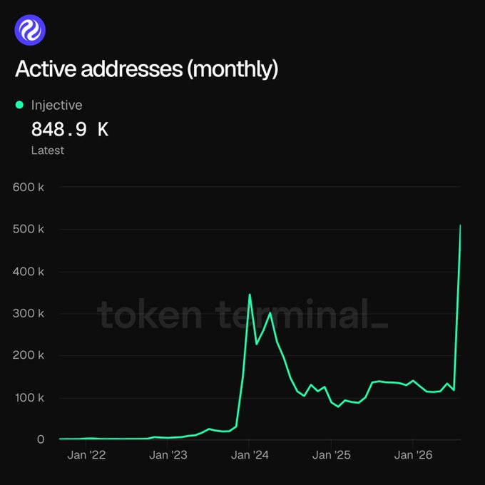 A Token Terminal chart titled "Active addresses (monthly)" showing Injective at 848.9K latest, with the green line indicating a dramatic spike from ~120K to over 500K near Jan '26.