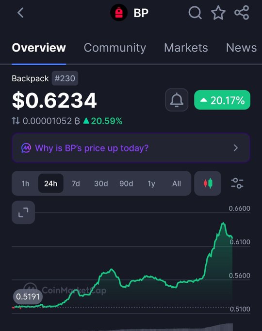 CoinMarketCap screenshot showing BP (Backpack) token at $0.6234, up 20.17% in the last 24 hours with a rising green price chart.