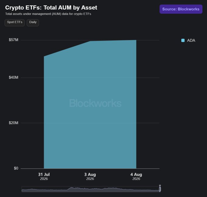 An area chart titled "Crypto ETFs: Total AUM by Asset" sourced from Blockworks, showing the ADA token's assets under management rising from approximately $50M to $57M between July 31, 2026, and August 4, 2026.