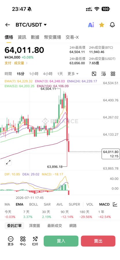 A Binance BTC/USDT 15-minute candlestick chart shows Bitcoin trading at ¥434,000 (64,011.80) with a recent sharp drop toward 63,896.18, highlighting a pullback dip that aligns with the post's call to "buy the dip" and add to long positions on declines.