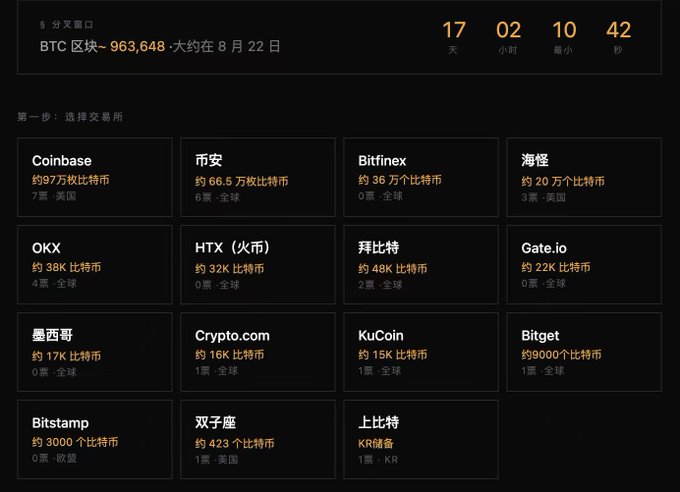 A Chinese-language webpage displaying a countdown of 17 days, 02 hours, 10 minutes, 42 seconds until the BTC halving block at 963,648 around August 22, along with a list of cryptocurrency exchanges such as Coinbase, OKX, Bitfinex, and KuCoin.