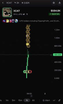 A cryptocurrency chart for the token 'XCAT' displays a price of $584.8K with a 152.27% increase, showing a line graph with yellow and green price points.