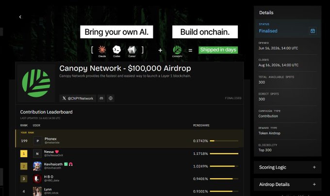 A webpage screenshot for 'Canopy Network - $100,000 Airdrop' displaying a contribution leaderboard, with text reading 'Bring your own AI. Build onchain.'