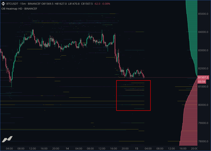 A BTC/USDT 15-minute candlestick chart from Binance shows Bitcoin's price dropping toward $81,507.5 with a red-highlighted region between $80,000-$81,000 indicating a large concentration of buy orders. The accompanying OB Heatmap HD on the right side visualizes this liquidity stack, supporting the post's claim that significant bids have been placed on Binance perpetuals to absorb anticipated selling pressure.