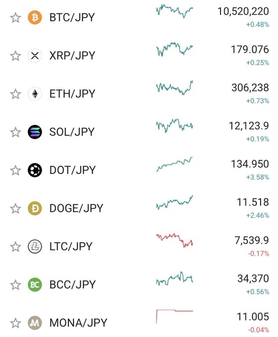 A cryptocurrency price tracker displaying various crypto-to-JPY pairs, including BTC/JPY at 10,520,220 (+0.48%) and XRP/JPY at 179.076 (+0.25%), with most coins showing slight gains except LTC/JPY and MONA/JPY which are in the red. The image supports the post "#XRP 179 yen" by showing XRP/JPY trading near that level at approximately 179 yen.