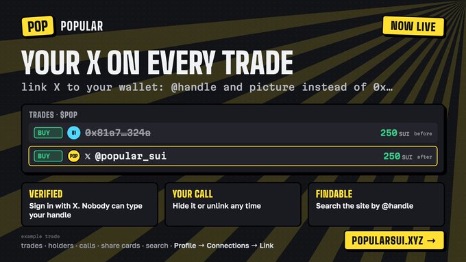 A promotional graphic for 'POP POPULAR — YOUR X ON EVERY TRADE' on popularsui.xyz advertises linking an X handle to a Sui wallet, showing example trades priced at 250 SUI with options VERIFIED, YOUR CALL, and FINDABLE.
