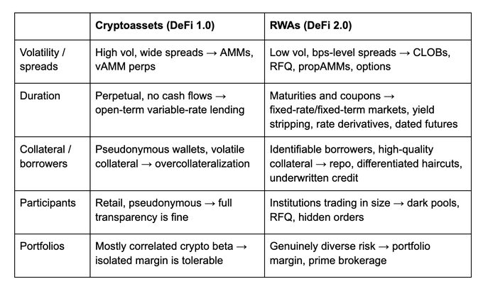 A comparison table contrasting 'Cryptoassets (DeFi 1.0)' with 'RWAs (DeFi 2.0)' across categories including Volatility/spreads, Duration, Collateral/borrowers, Participants, and Portfolios.