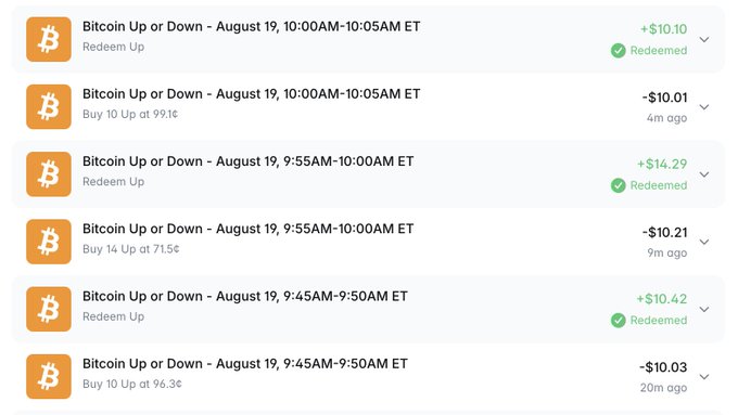 A trading history showing Bitcoin Up or Down bets on August 19 with results in 5-minute intervals (9:45-10:05AM ET), displaying wins of +$10.10, +$14.29, and +$10.42, alongside losses of -$10.01, -$10.21, and -$10.03, illustrating the trader's claim of success in short-term BTC market betting despite concerns about late-stage manipulation.