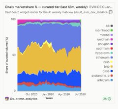 A stacked area chart titled "Chain marketshare % — curated tier (last 12m, weekly)" showing EVM DEX last-12-month volume market share for the A1 weekly matrix (input_evm_dxx_dm16), with data colored by exchange type. The chart illustrates that EVM DEX volume distribution across chains and exchange categories remains largely stable over time, supporting the claim that week-over-week dominance is virtually unchanged when spam is filtered out.