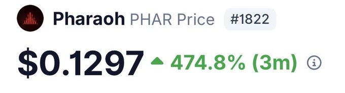 A cryptocurrency price tracker shows 'Pharaoh PHAR Price' ranked #1822 at $0.1297, with a 474.8% gain over 3 months.