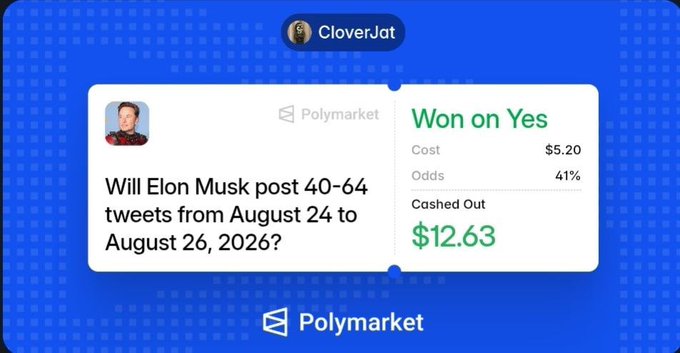 A screenshot of a Polymarket prediction bet by 'CloverJat' asking 'Will Elon Musk post 40-64 tweets from August 24 to August 26, 2026?' showing a $5.20 cost and $12.63 cashed out at 41% odds.
